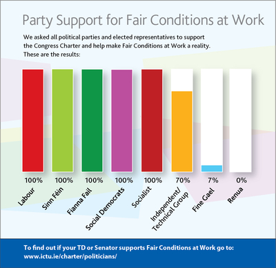 Congress has engaged with all political parties and groupings, along with many individual TDs, senators and MEPs in order to build support for the Charter.